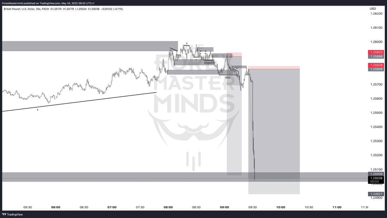 Forex Masterminds trade idea -1