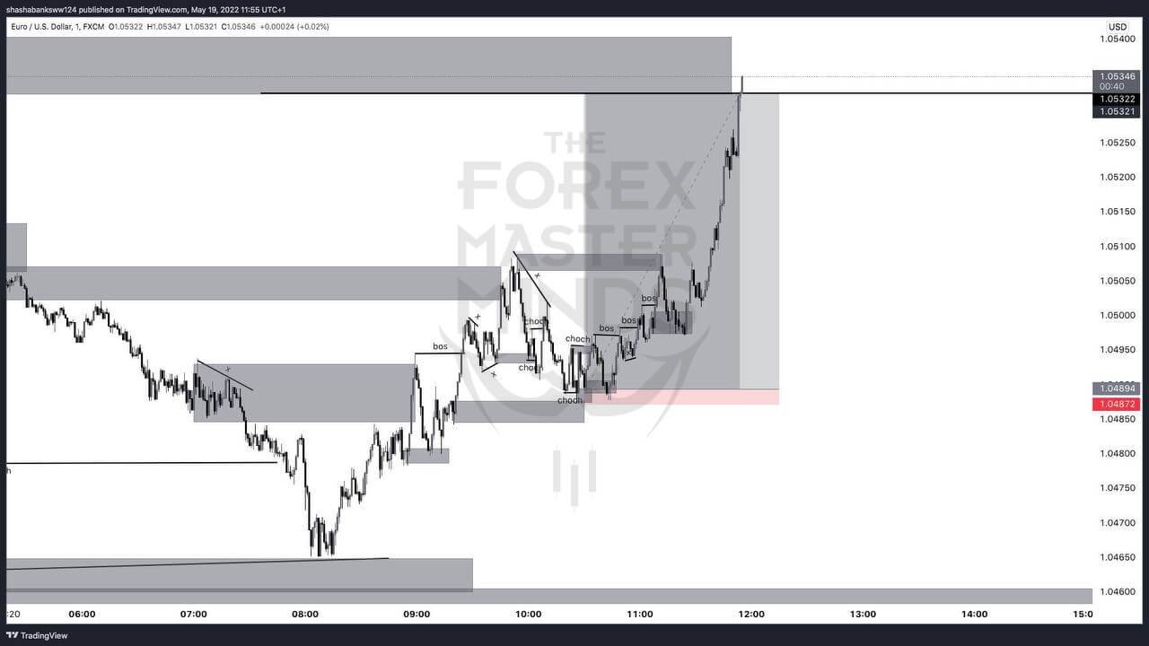 Forex Masterminds trade idea -2