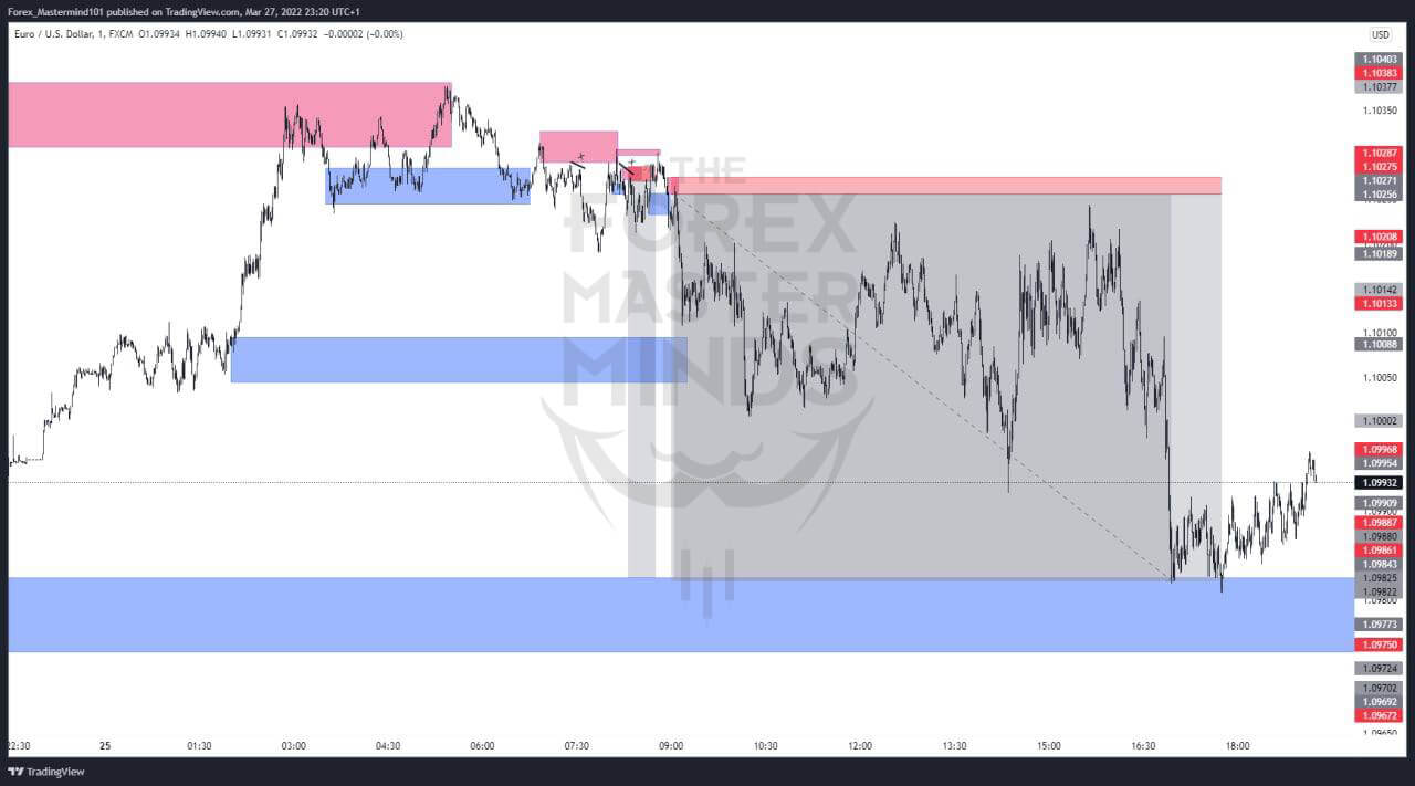 Forex Masterminds trade idea -3