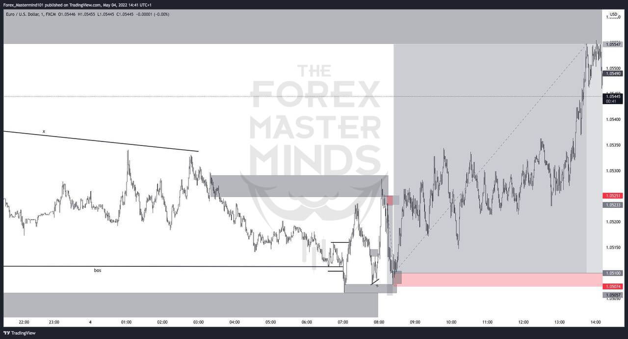 Forex Masterminds trade idea -4