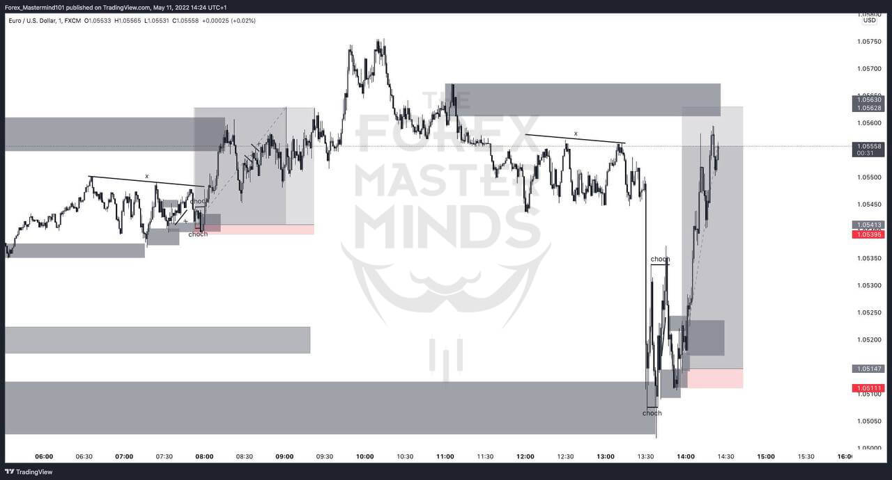 Forex Masterminds trade idea -5