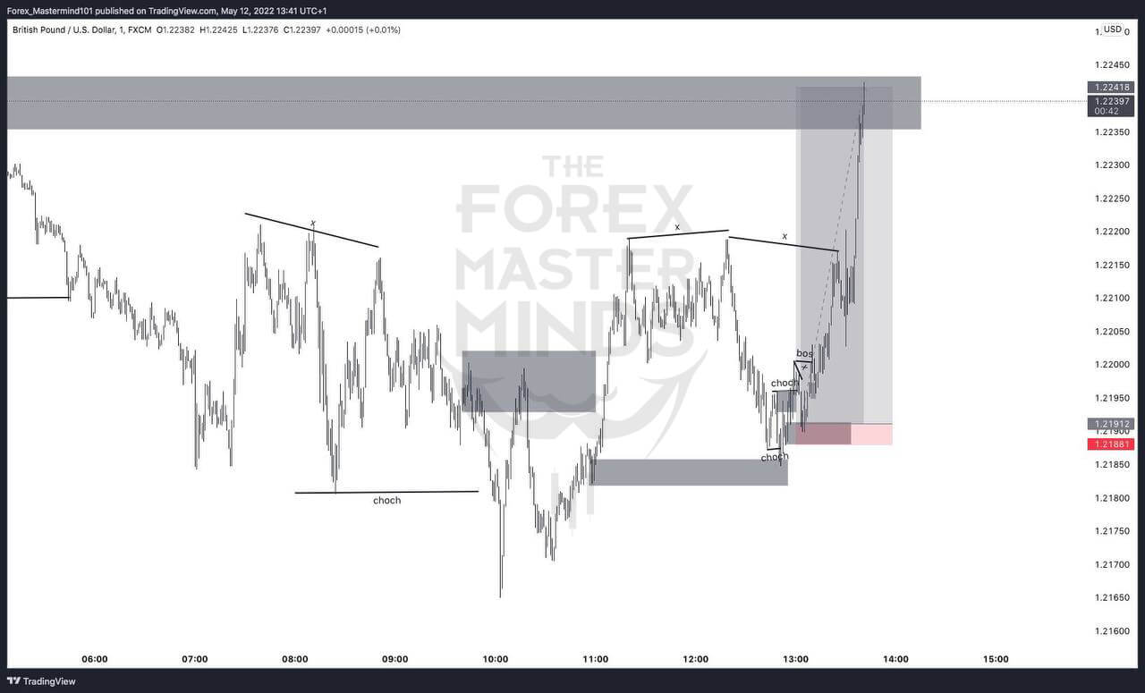 Forex Masterminds trade idea -6