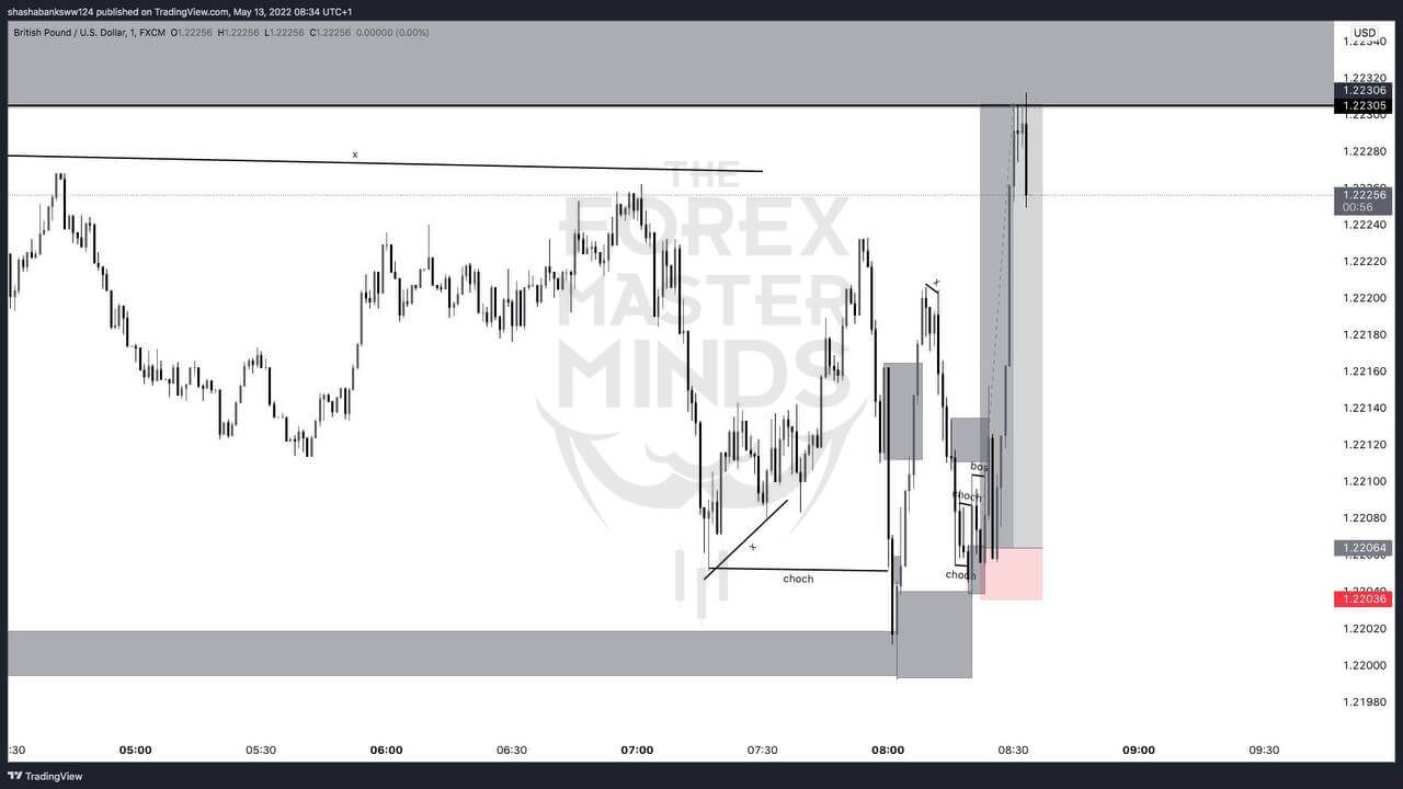 Forex Masterminds trade idea -8