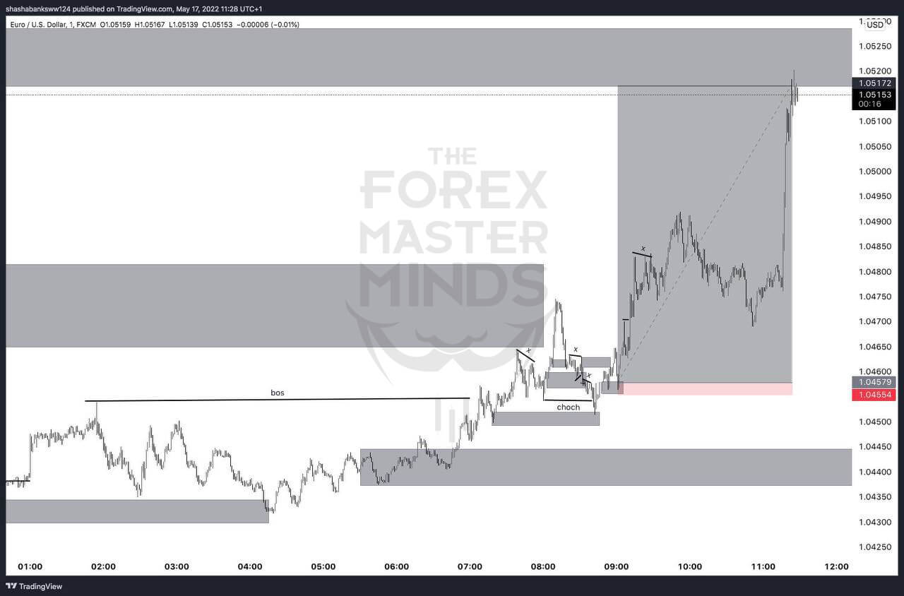 Forex Masterminds trade idea -9